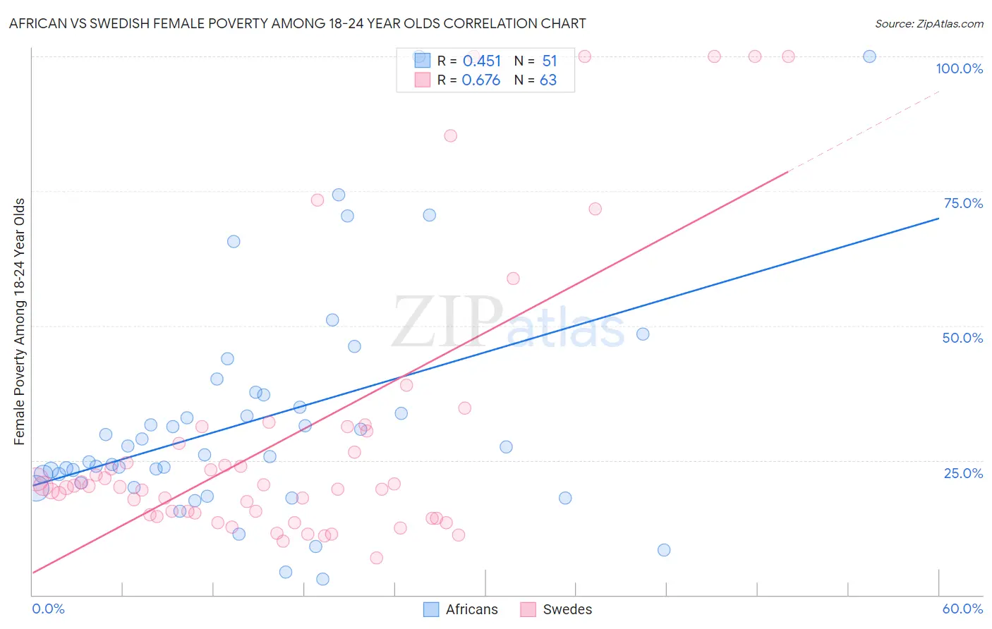 African vs Swedish Female Poverty Among 18-24 Year Olds