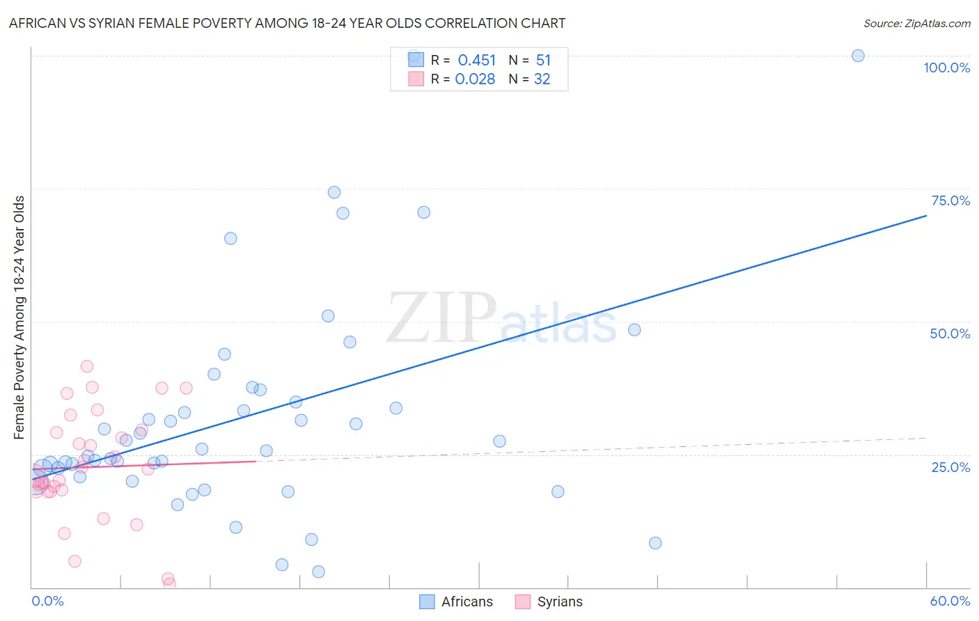African vs Syrian Female Poverty Among 18-24 Year Olds