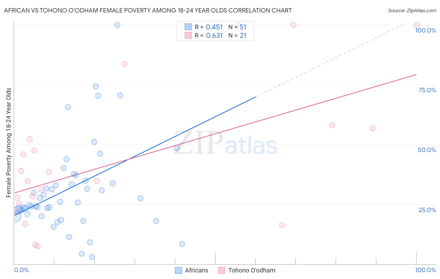 African vs Tohono O'odham Female Poverty Among 18-24 Year Olds