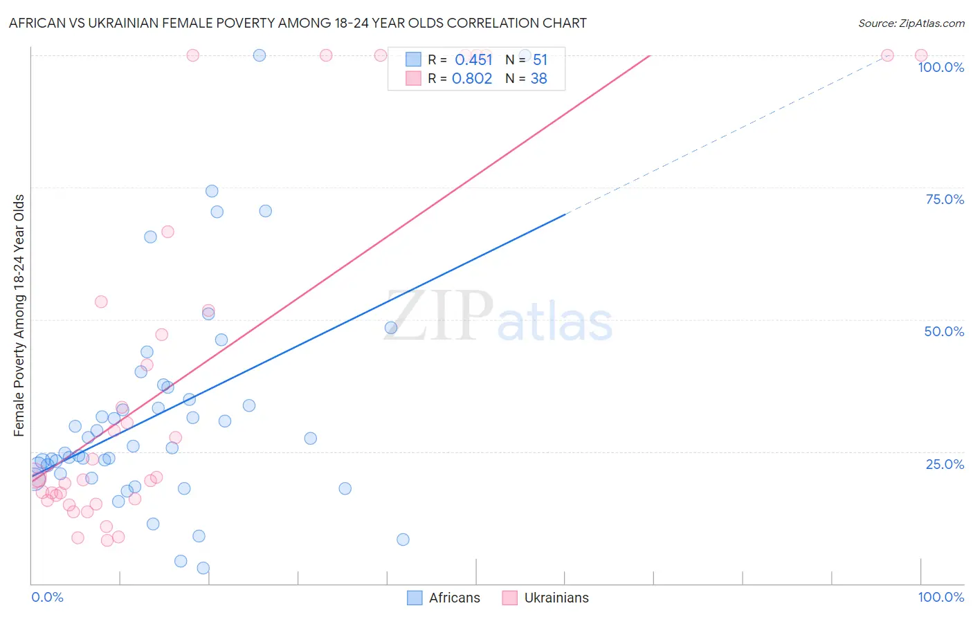 African vs Ukrainian Female Poverty Among 18-24 Year Olds