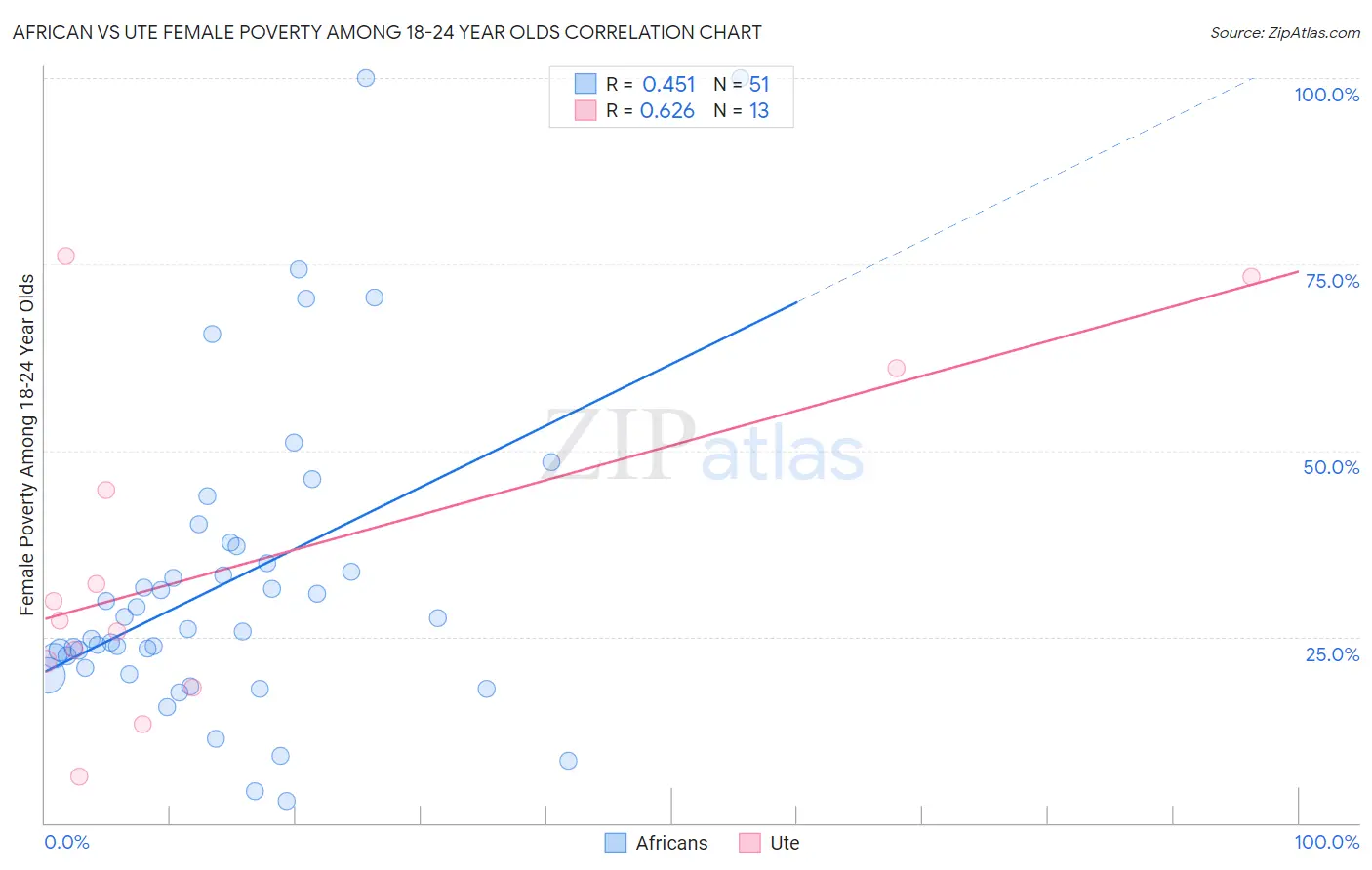 African vs Ute Female Poverty Among 18-24 Year Olds