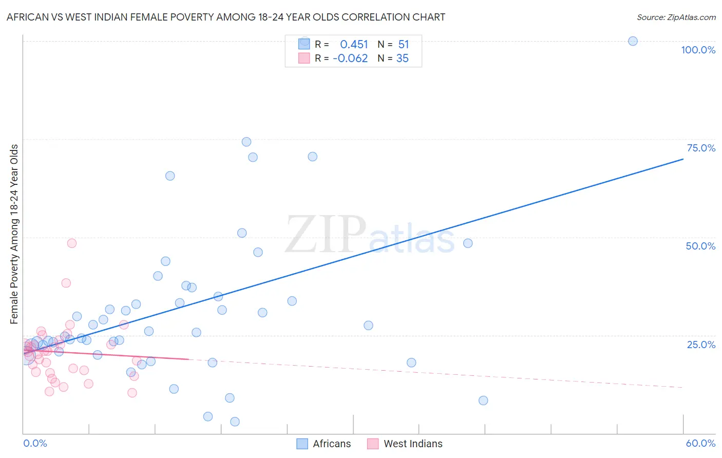 African vs West Indian Female Poverty Among 18-24 Year Olds