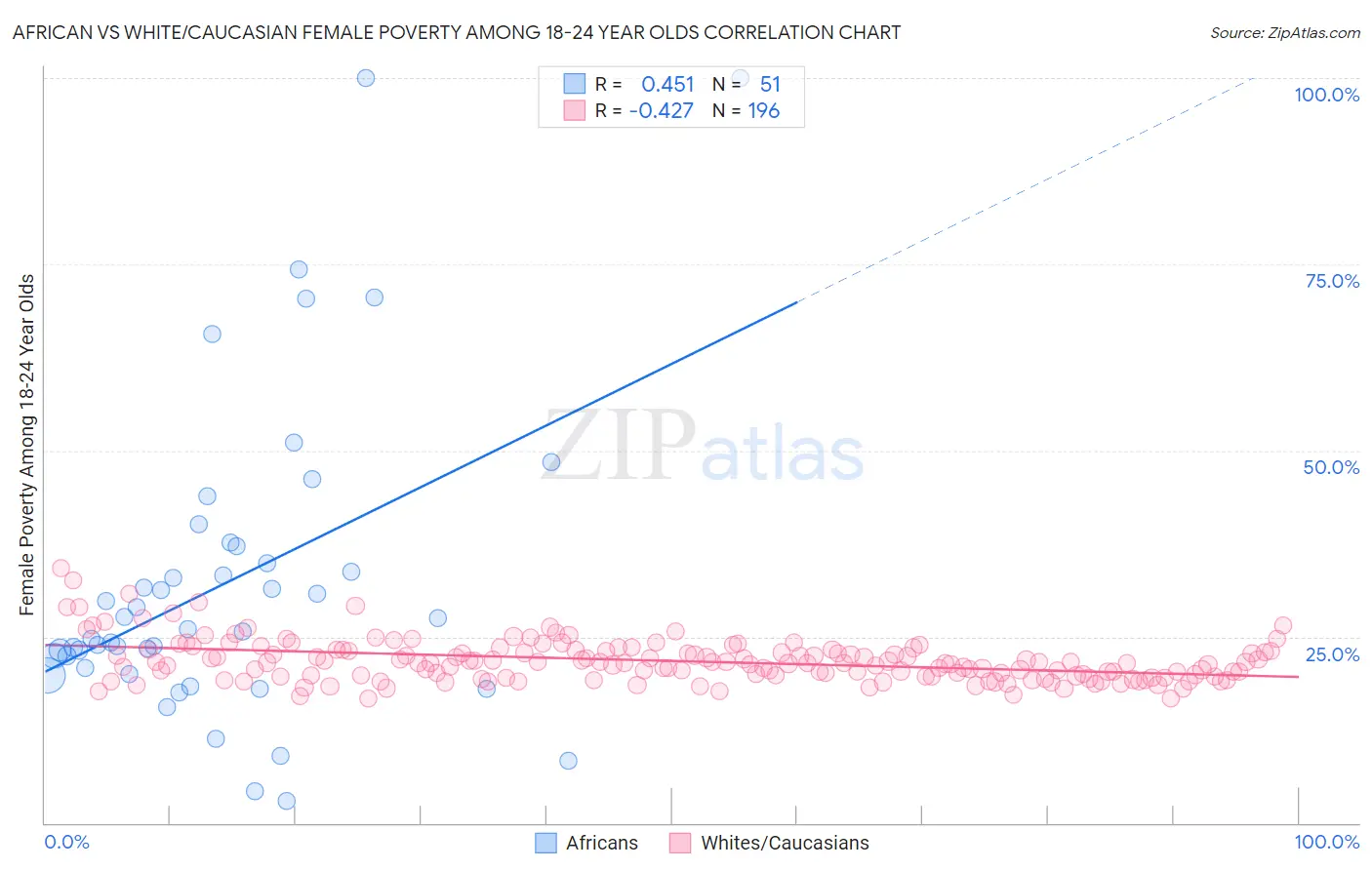 African vs White/Caucasian Female Poverty Among 18-24 Year Olds