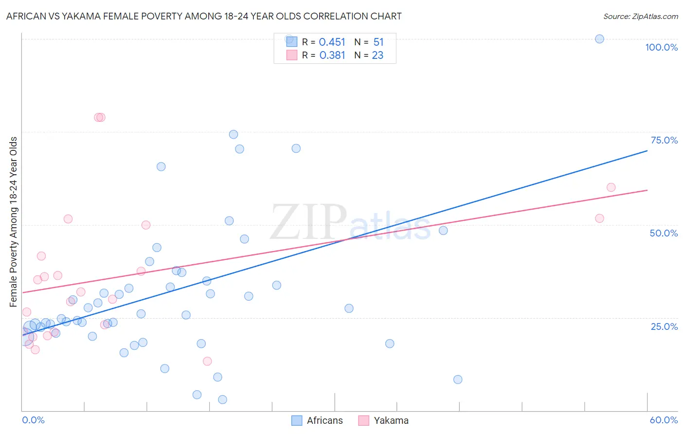 African vs Yakama Female Poverty Among 18-24 Year Olds