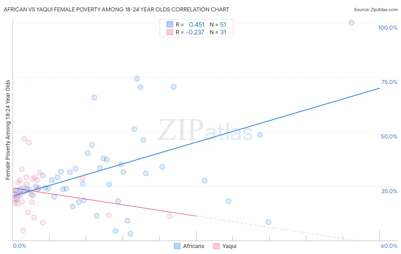 African vs Yaqui Female Poverty Among 18-24 Year Olds