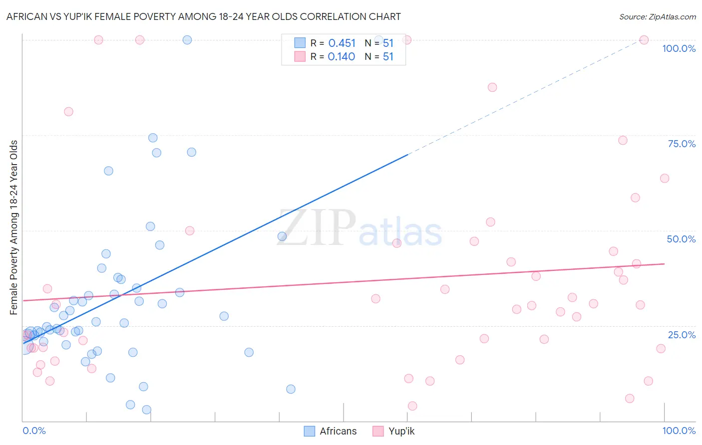 African vs Yup'ik Female Poverty Among 18-24 Year Olds
