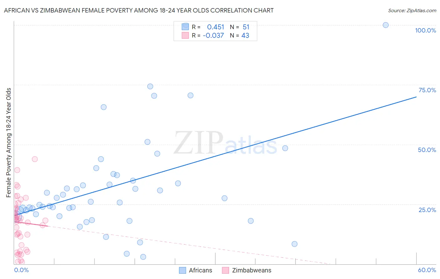 African vs Zimbabwean Female Poverty Among 18-24 Year Olds