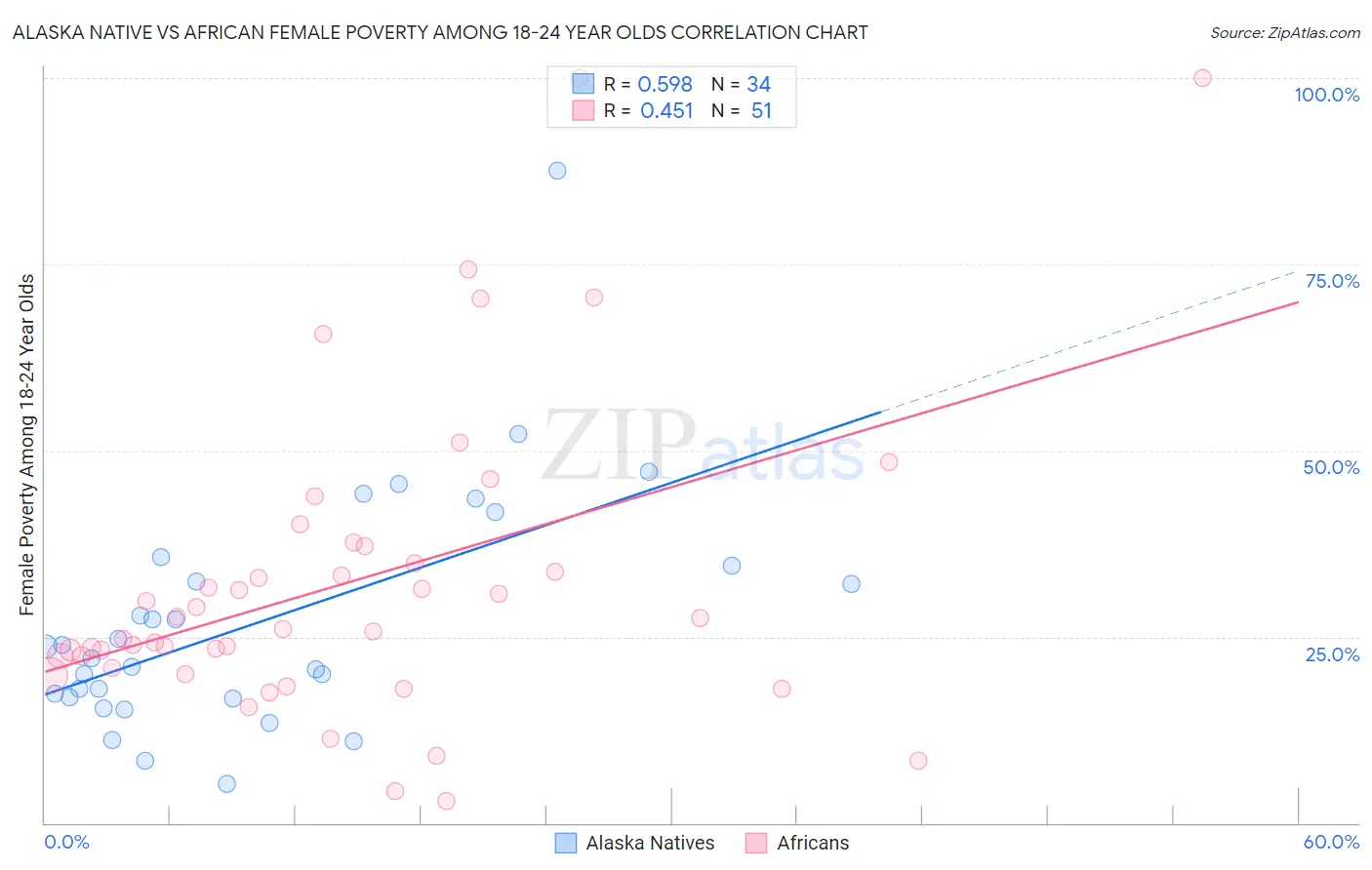 Alaska Native vs African Female Poverty Among 18-24 Year Olds