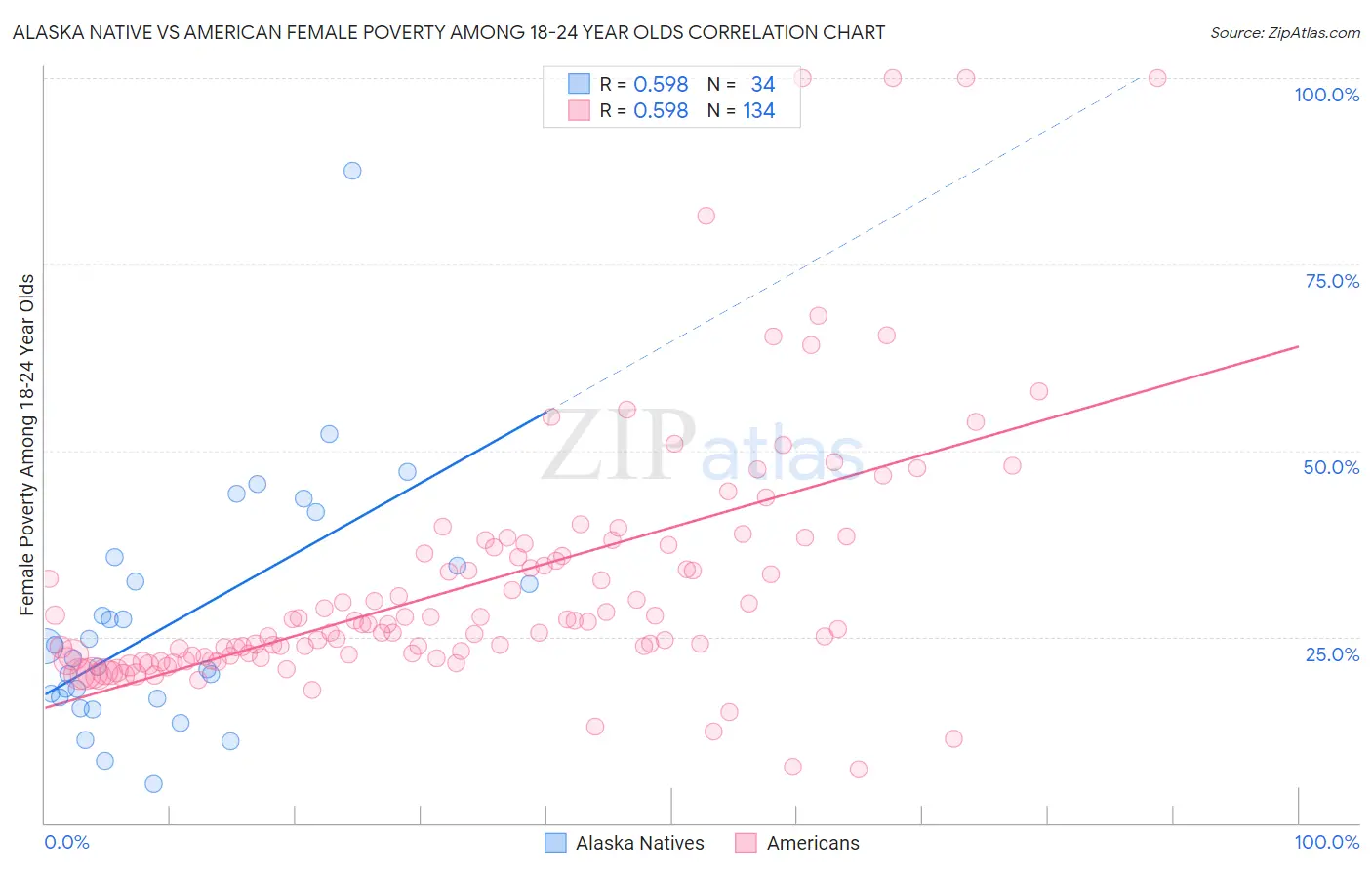 Alaska Native vs American Female Poverty Among 18-24 Year Olds