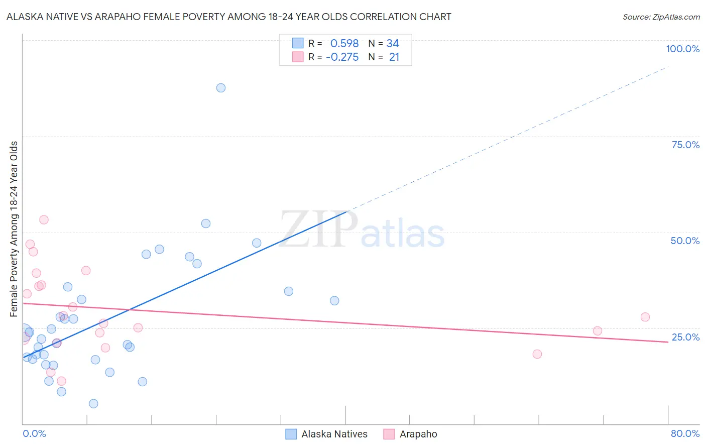 Alaska Native vs Arapaho Female Poverty Among 18-24 Year Olds