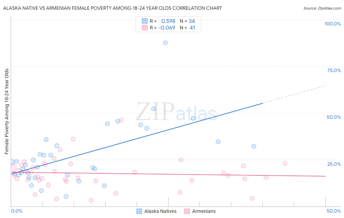 Alaska Native vs Armenian Female Poverty Among 18-24 Year Olds