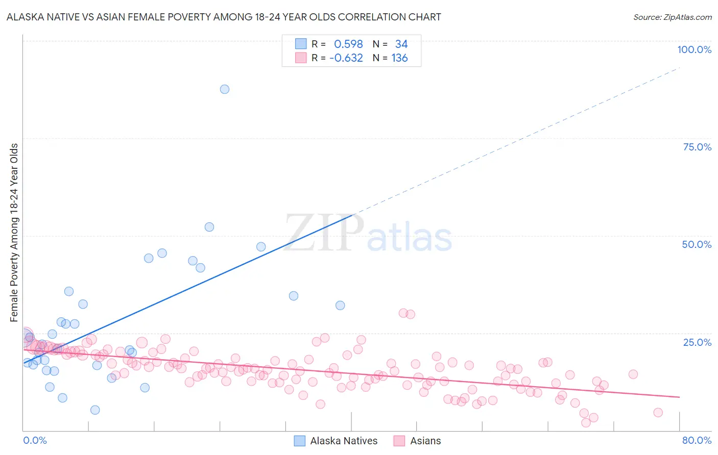 Alaska Native vs Asian Female Poverty Among 18-24 Year Olds