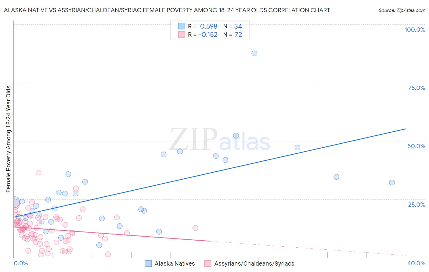 Alaska Native vs Assyrian/Chaldean/Syriac Female Poverty Among 18-24 Year Olds