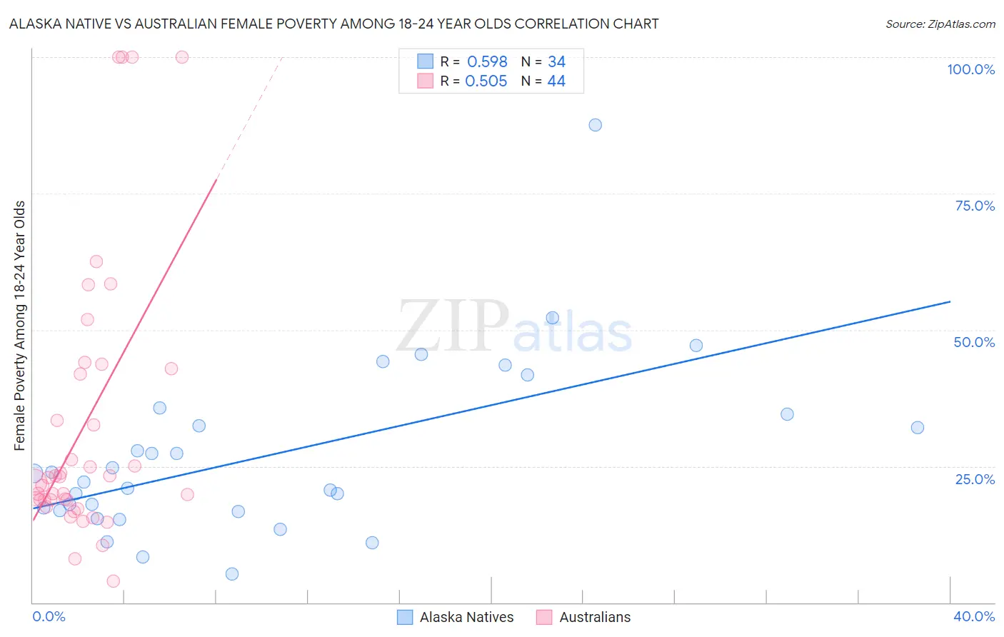 Alaska Native vs Australian Female Poverty Among 18-24 Year Olds