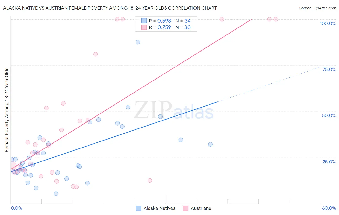 Alaska Native vs Austrian Female Poverty Among 18-24 Year Olds