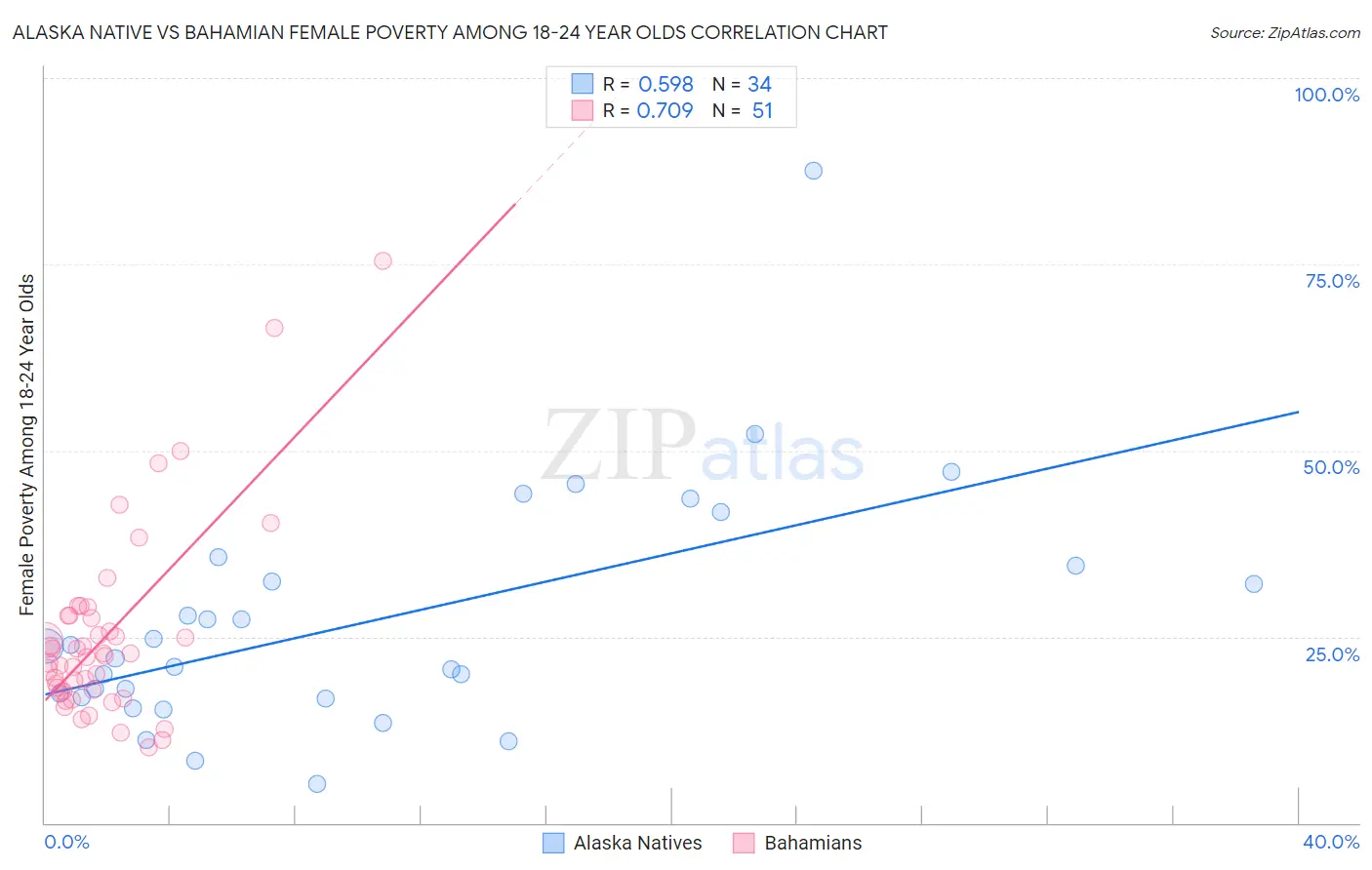 Alaska Native vs Bahamian Female Poverty Among 18-24 Year Olds