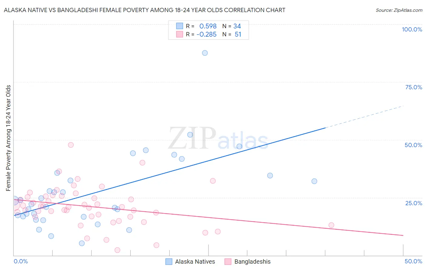 Alaska Native vs Bangladeshi Female Poverty Among 18-24 Year Olds