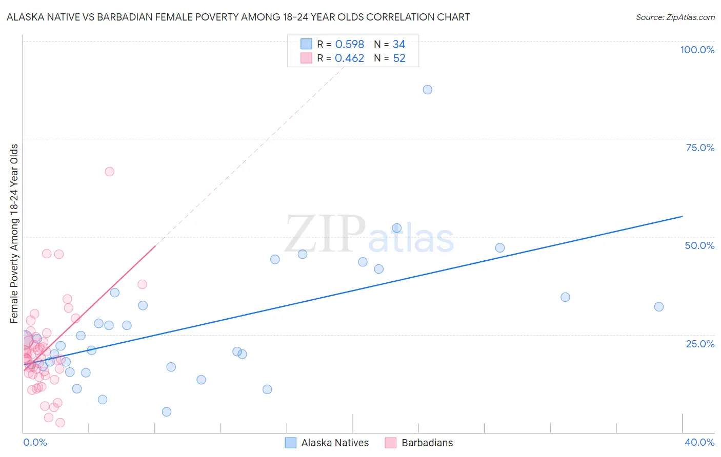 Alaska Native vs Barbadian Female Poverty Among 18-24 Year Olds