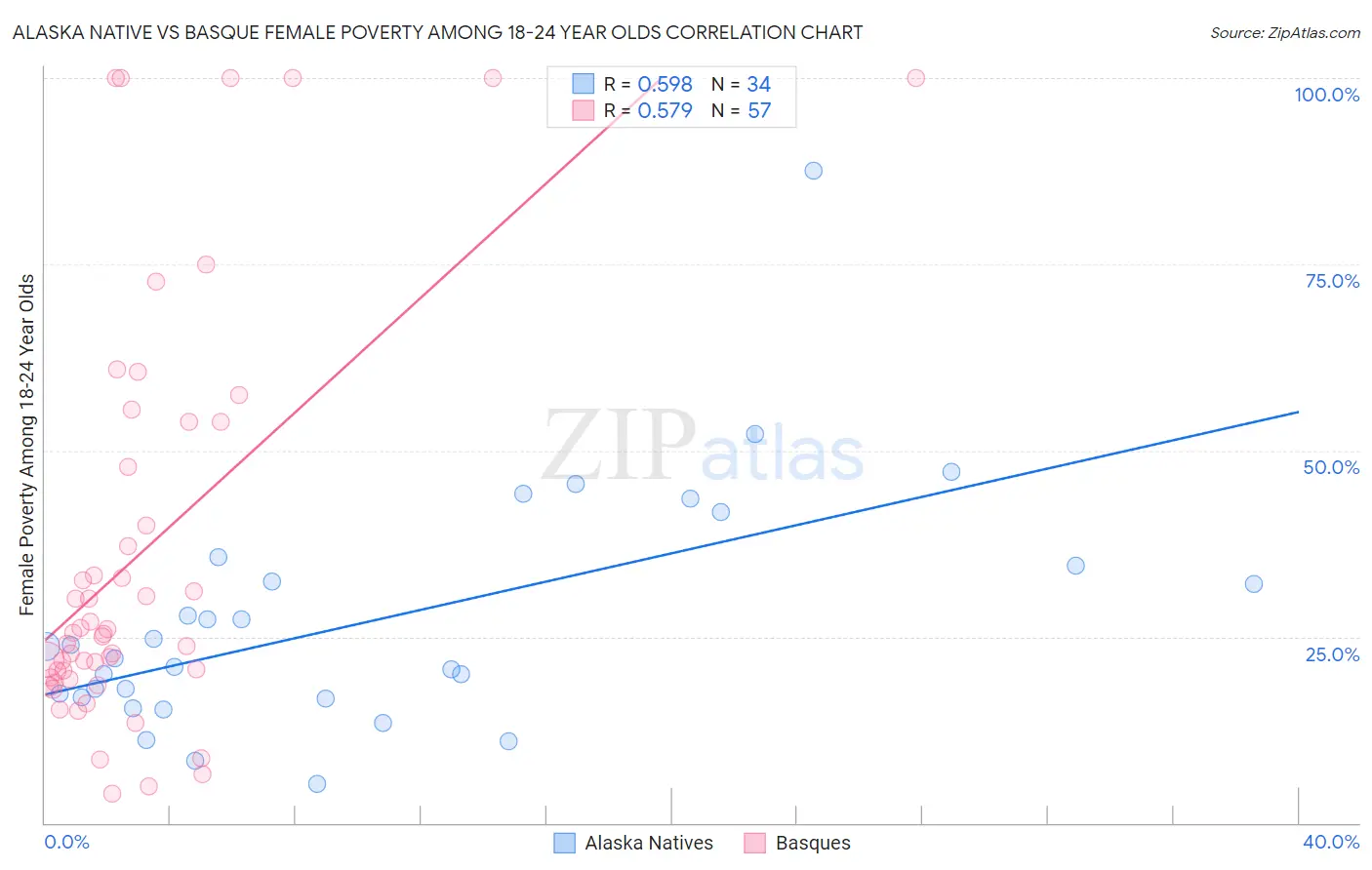 Alaska Native vs Basque Female Poverty Among 18-24 Year Olds