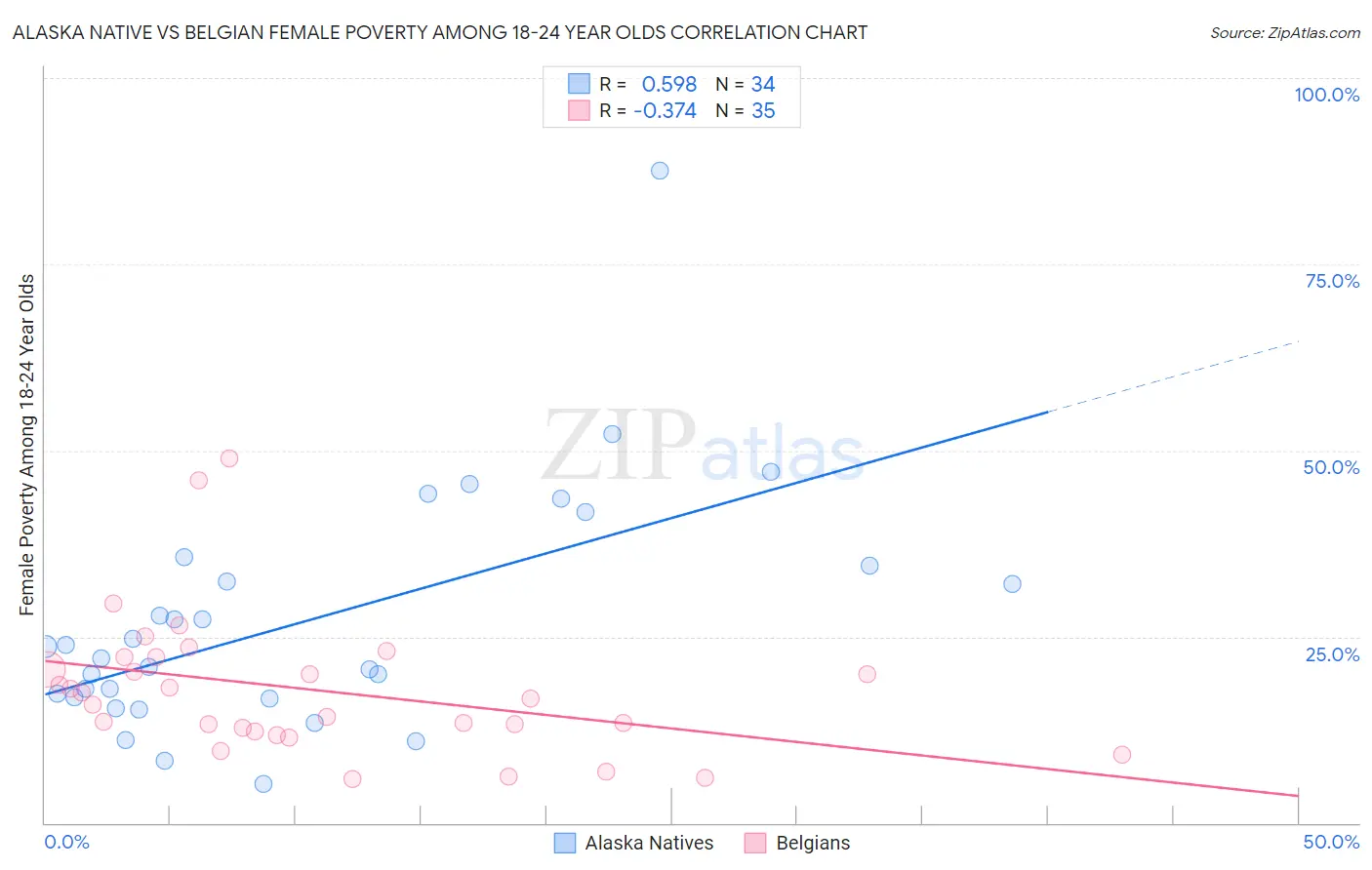 Alaska Native vs Belgian Female Poverty Among 18-24 Year Olds