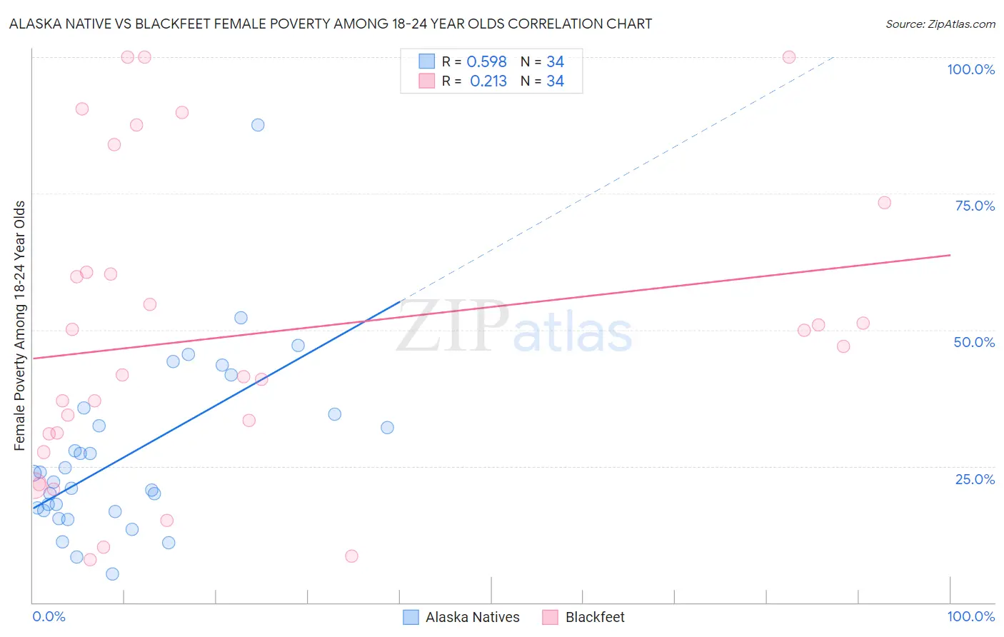 Alaska Native vs Blackfeet Female Poverty Among 18-24 Year Olds