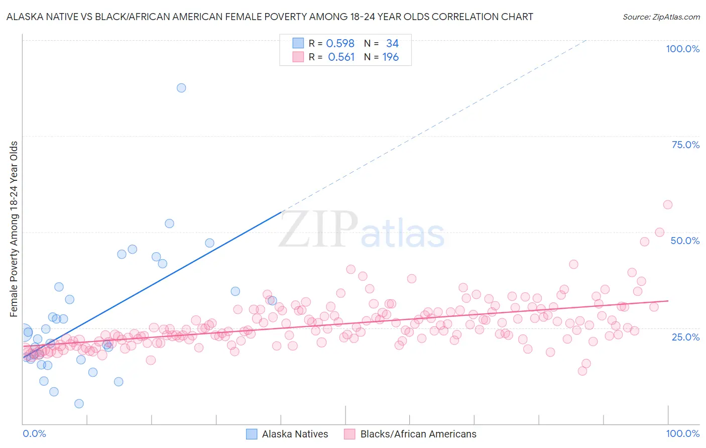 Alaska Native vs Black/African American Female Poverty Among 18-24 Year Olds