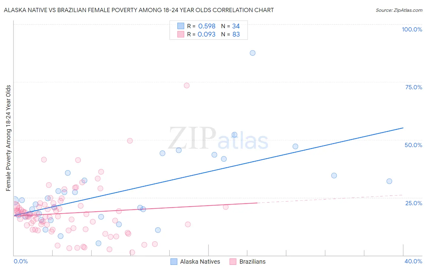 Alaska Native vs Brazilian Female Poverty Among 18-24 Year Olds