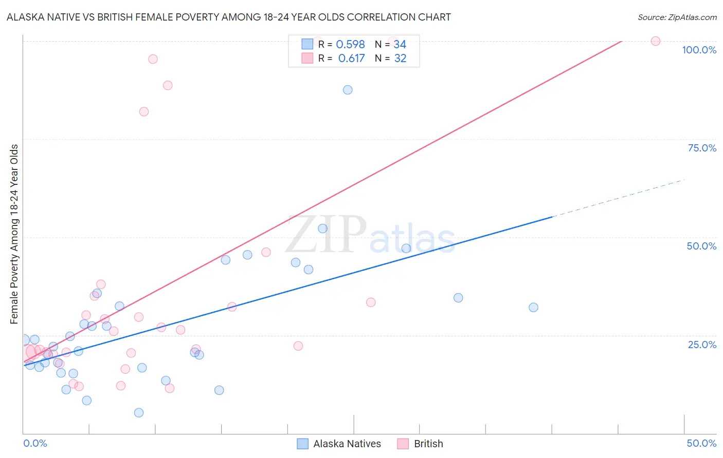 Alaska Native vs British Female Poverty Among 18-24 Year Olds