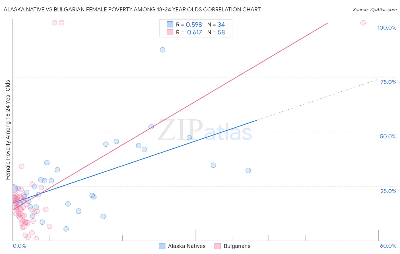 Alaska Native vs Bulgarian Female Poverty Among 18-24 Year Olds