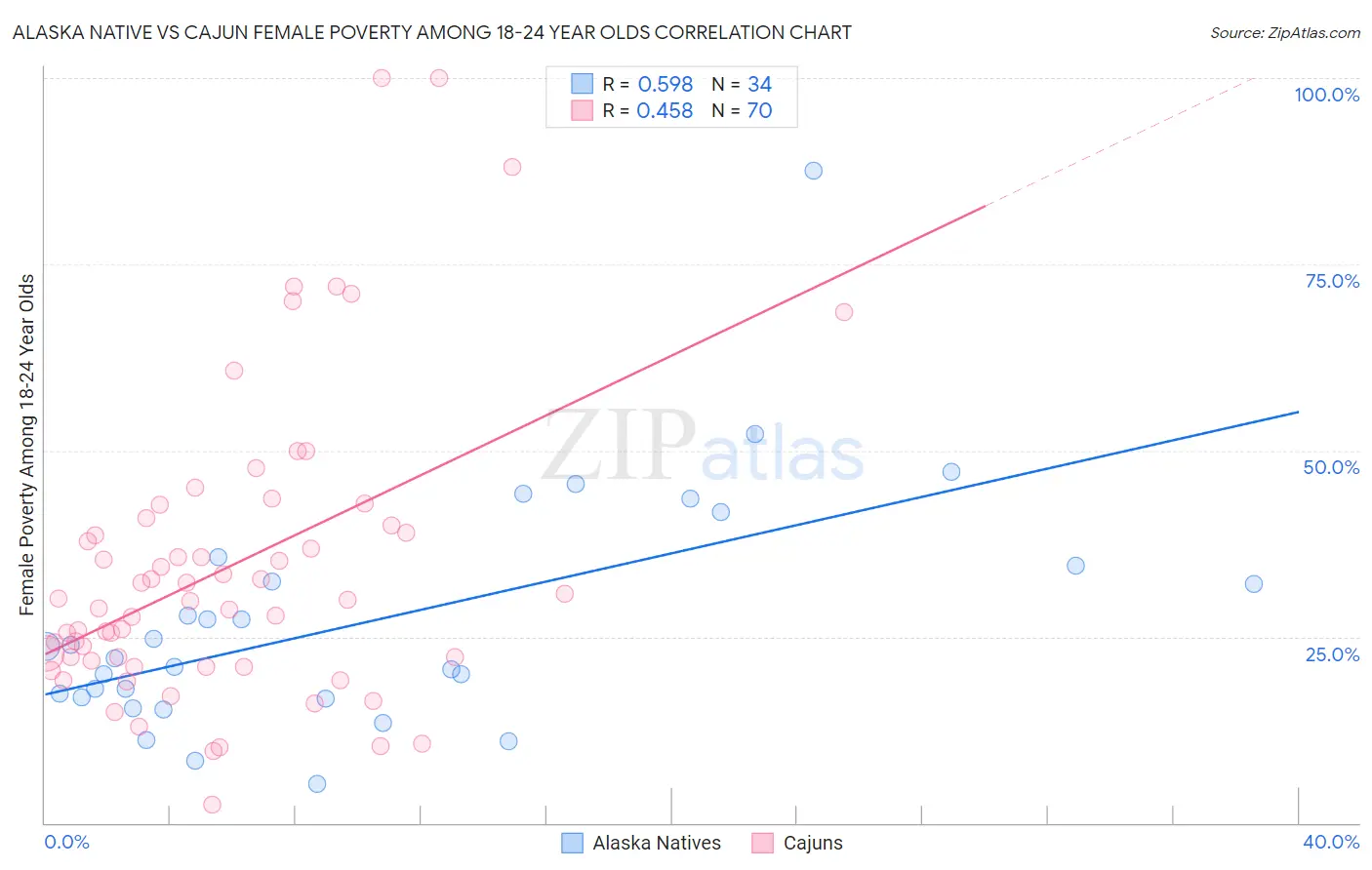 Alaska Native vs Cajun Female Poverty Among 18-24 Year Olds