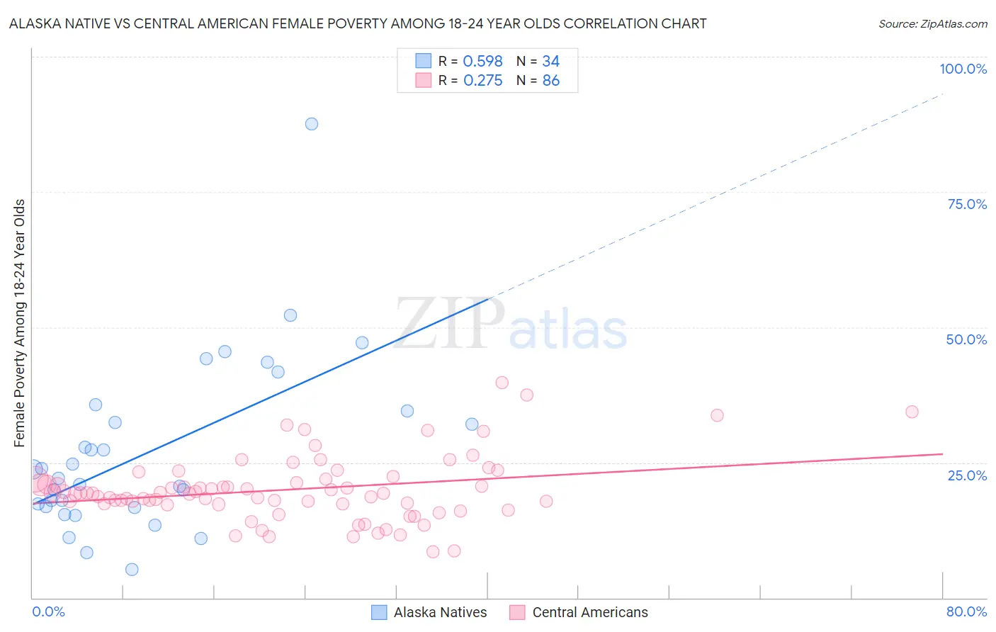 Alaska Native vs Central American Female Poverty Among 18-24 Year Olds