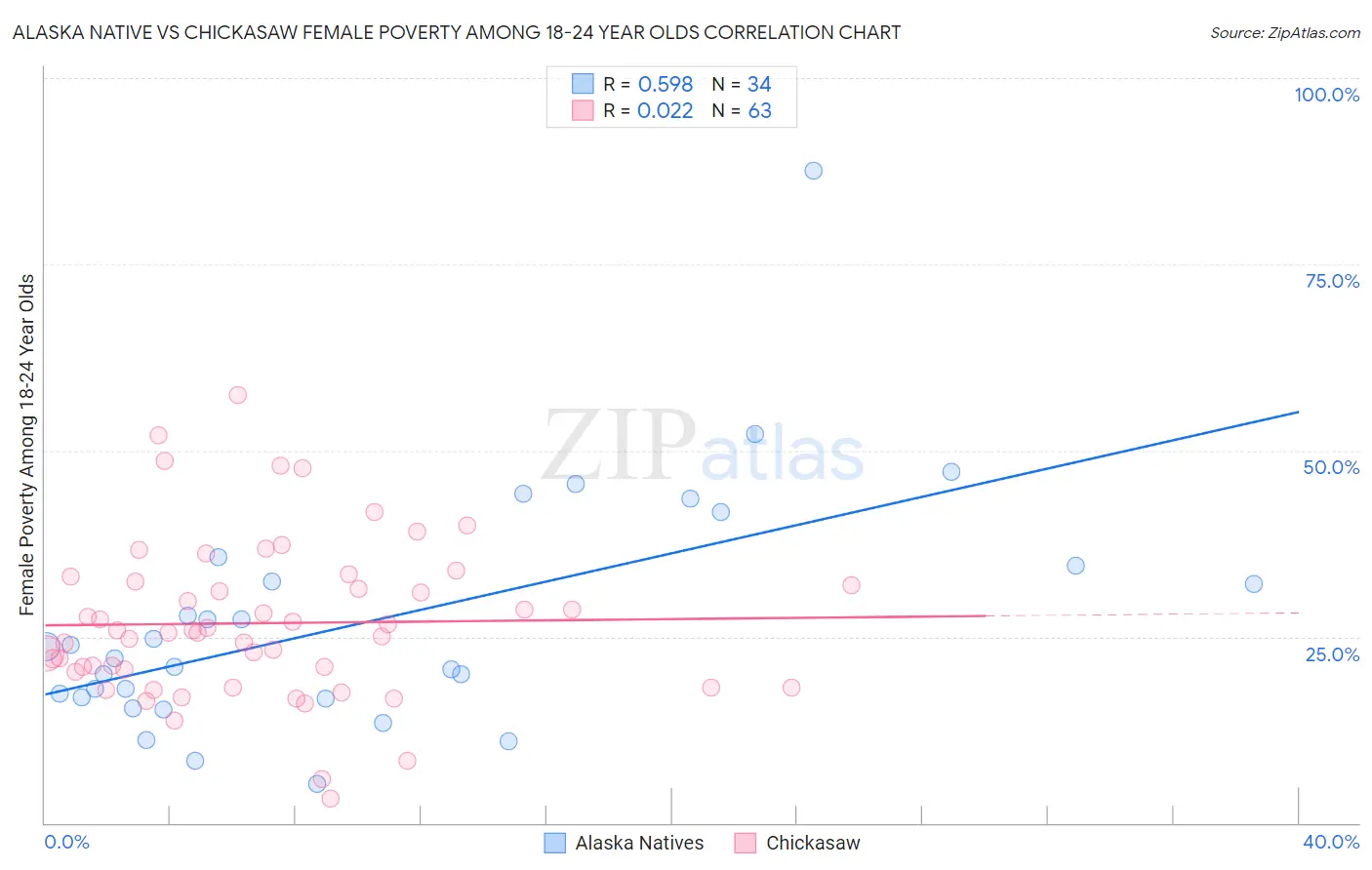 Alaska Native vs Chickasaw Female Poverty Among 18-24 Year Olds