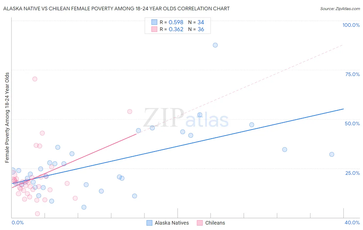 Alaska Native vs Chilean Female Poverty Among 18-24 Year Olds