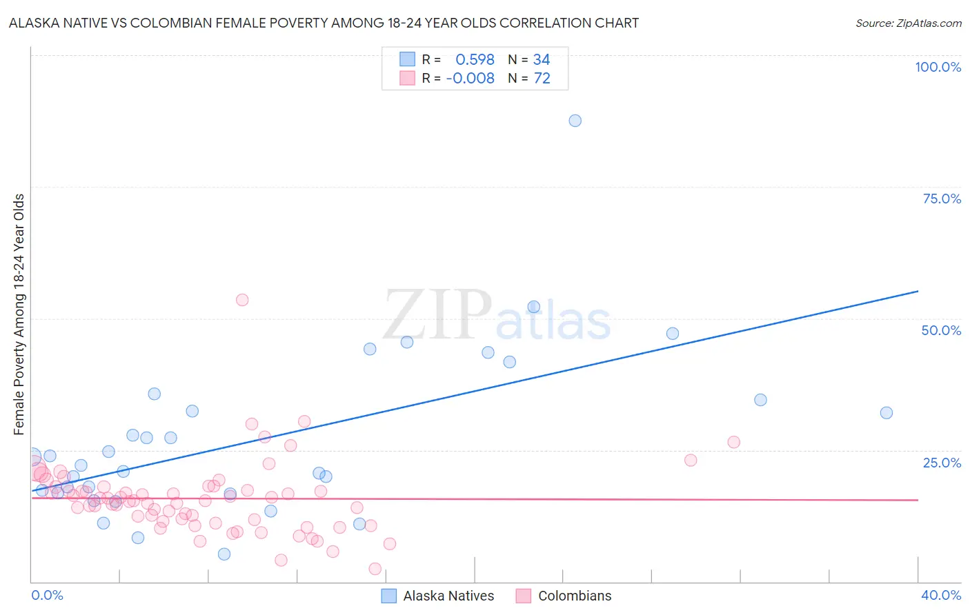 Alaska Native vs Colombian Female Poverty Among 18-24 Year Olds