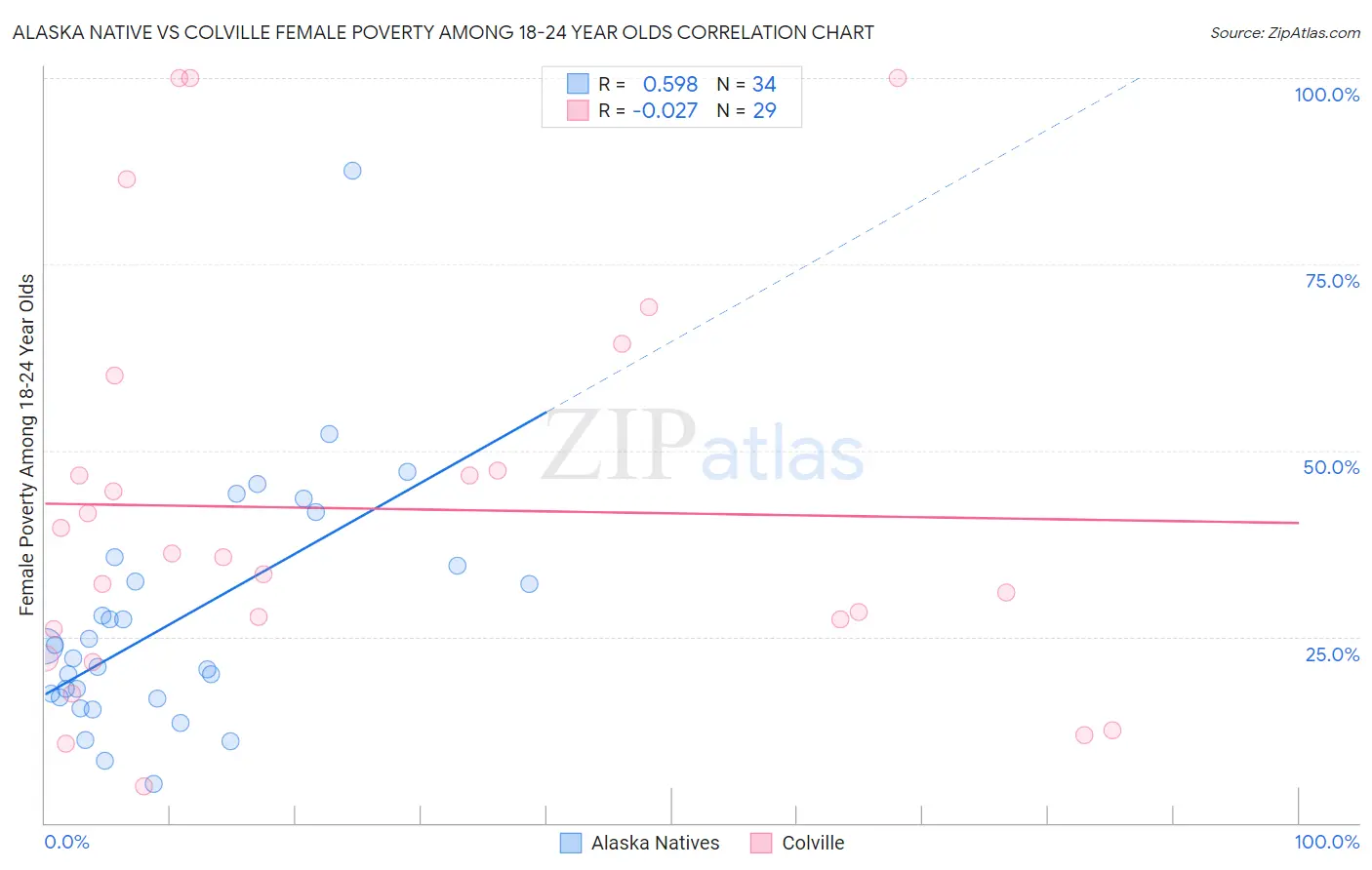 Alaska Native vs Colville Female Poverty Among 18-24 Year Olds