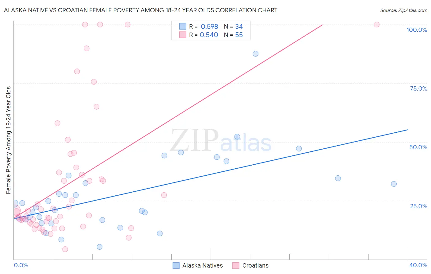 Alaska Native vs Croatian Female Poverty Among 18-24 Year Olds