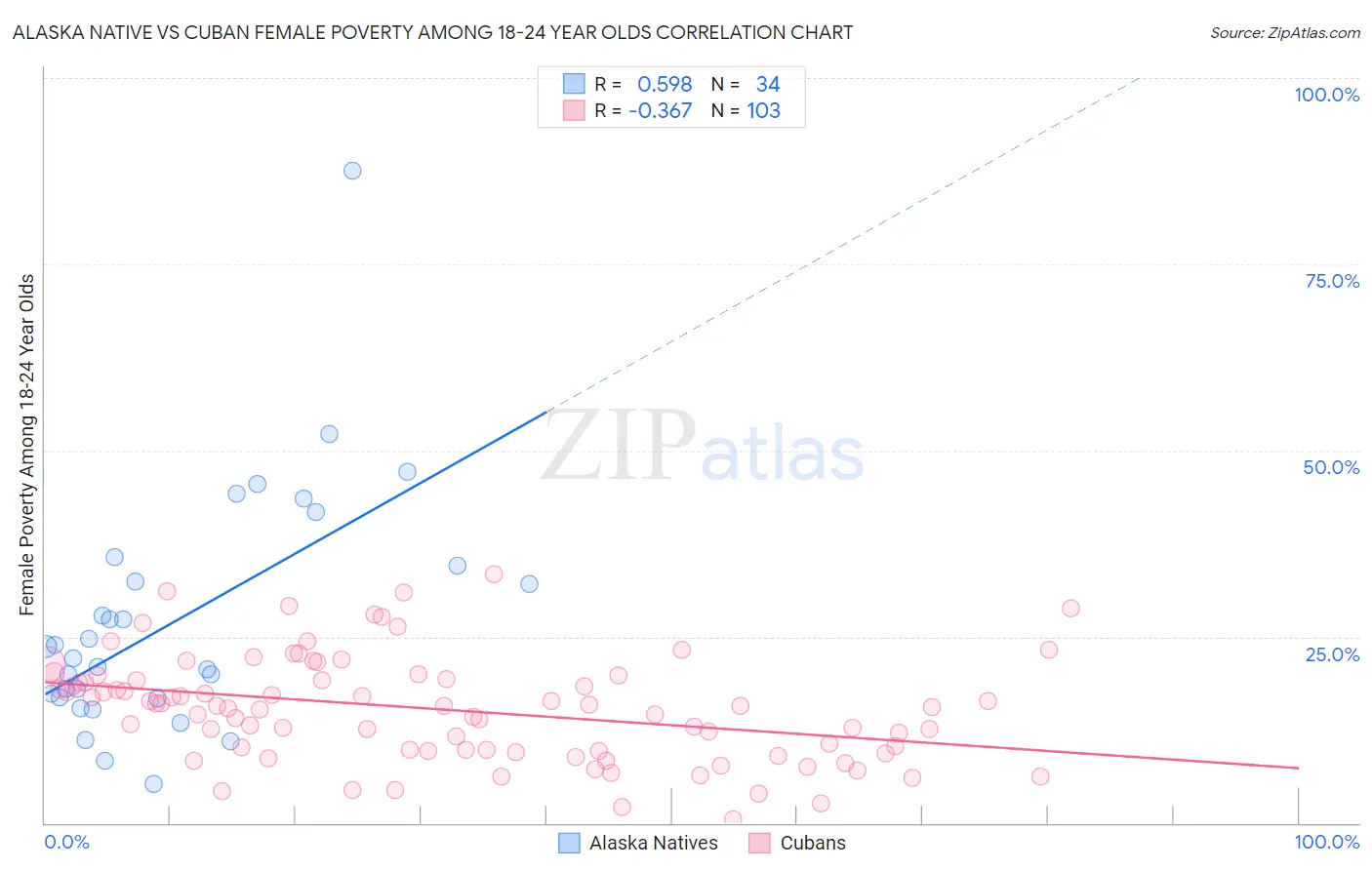 Alaska Native vs Cuban Female Poverty Among 18-24 Year Olds