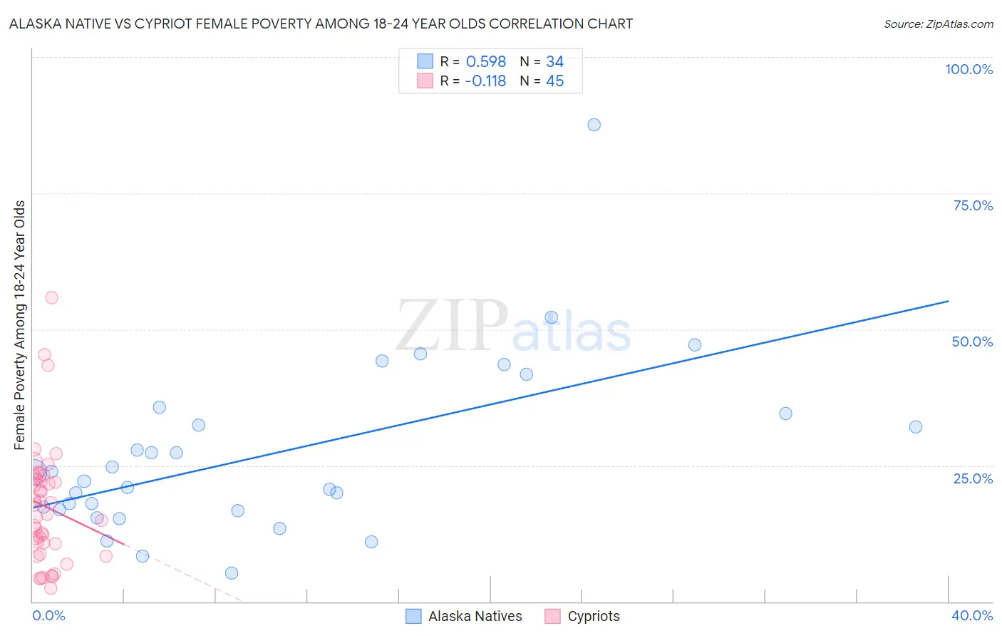 Alaska Native vs Cypriot Female Poverty Among 18-24 Year Olds