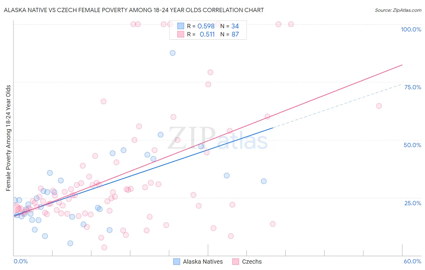 Alaska Native vs Czech Female Poverty Among 18-24 Year Olds