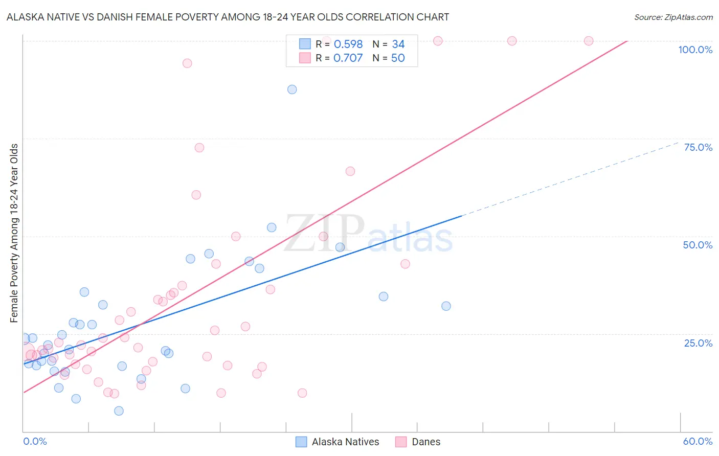 Alaska Native vs Danish Female Poverty Among 18-24 Year Olds