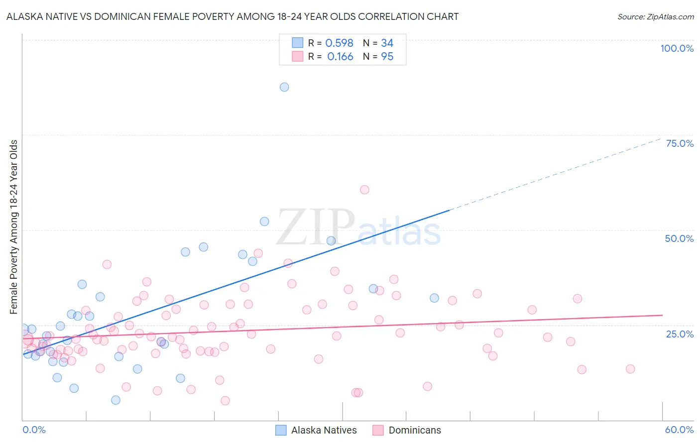 Alaska Native vs Dominican Female Poverty Among 18-24 Year Olds