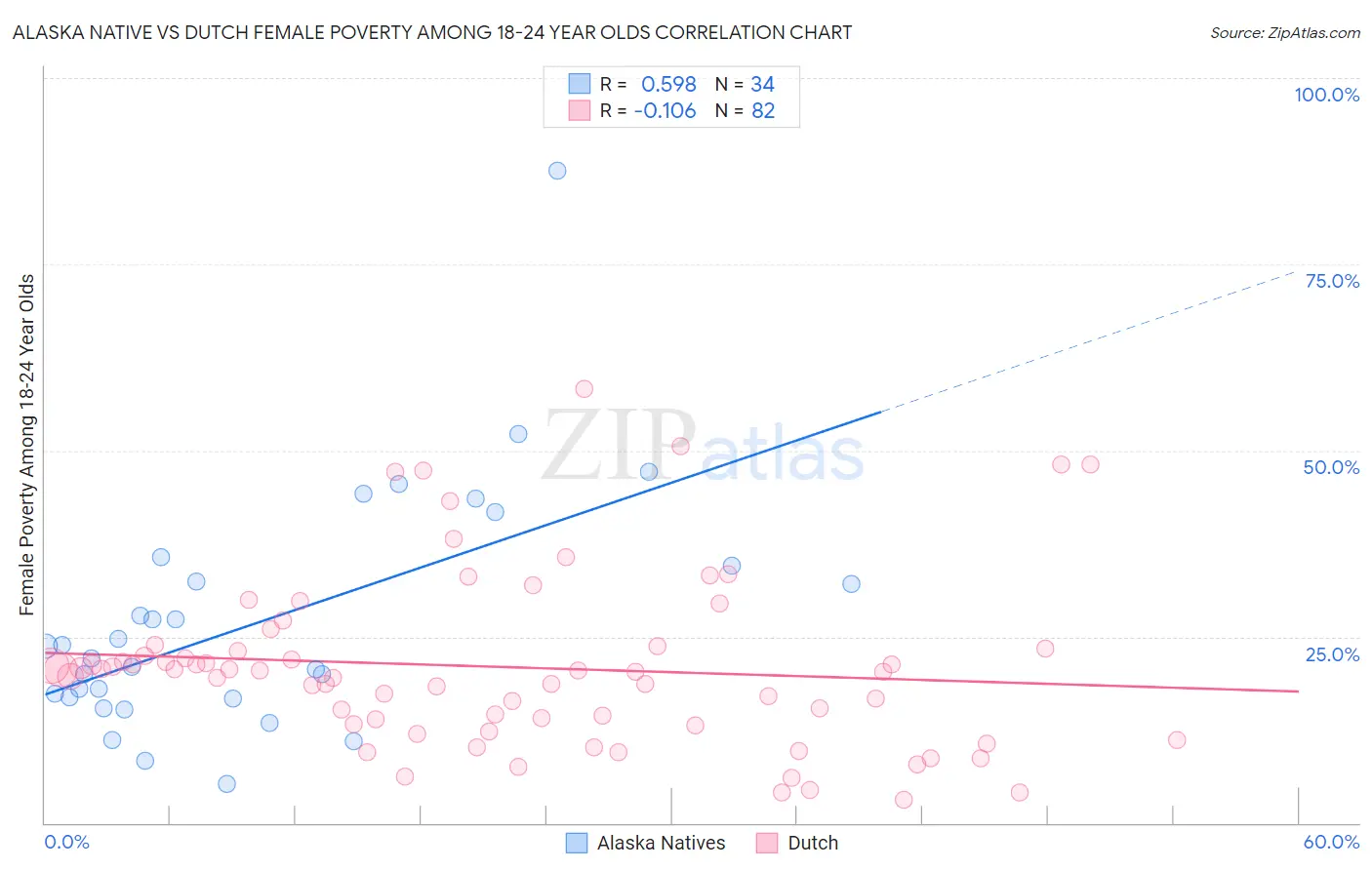 Alaska Native vs Dutch Female Poverty Among 18-24 Year Olds