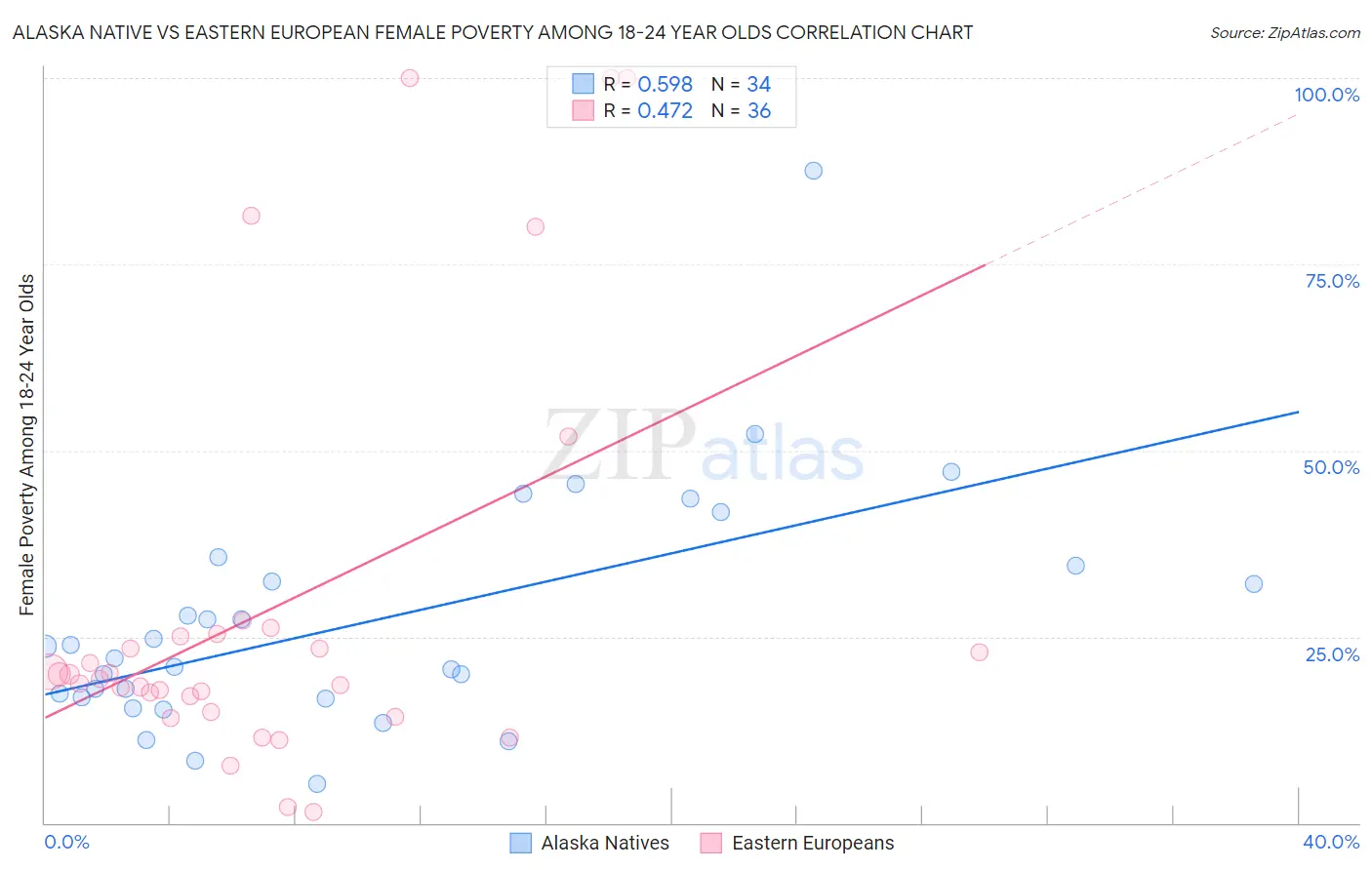 Alaska Native vs Eastern European Female Poverty Among 18-24 Year Olds