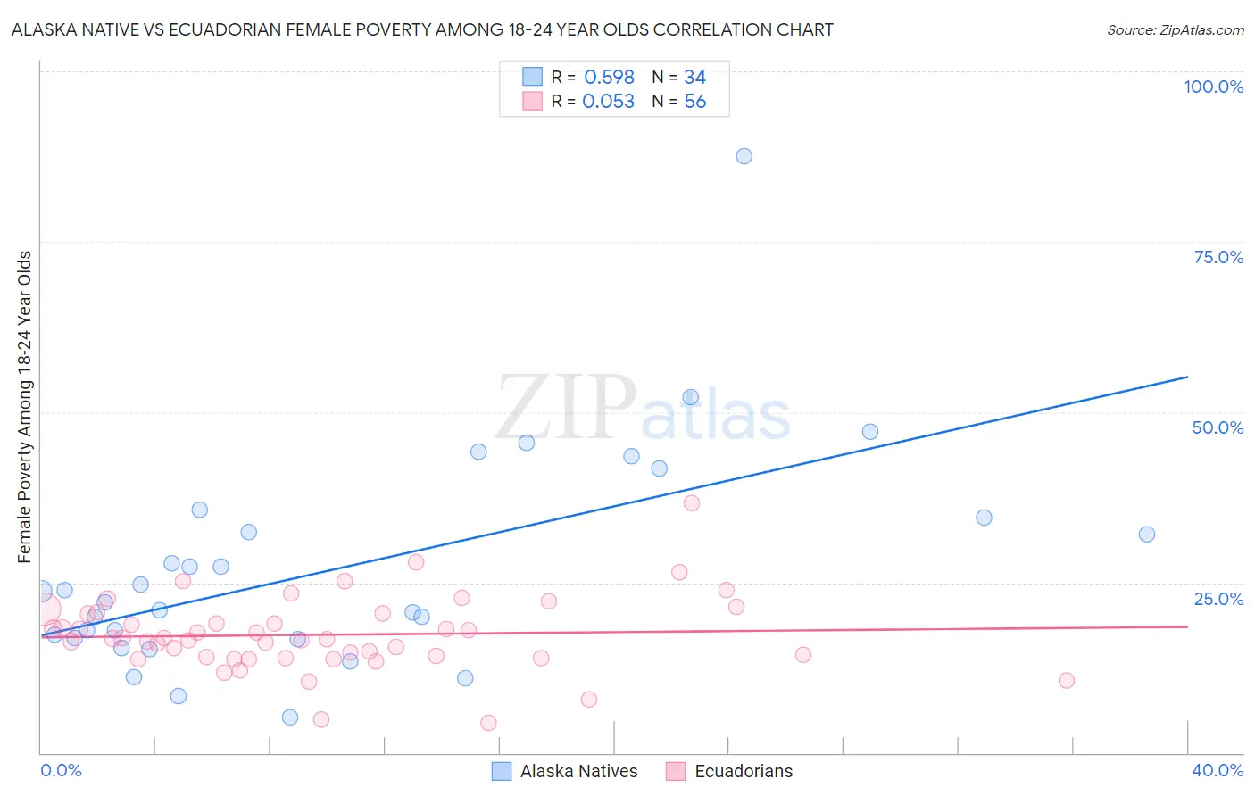 Alaska Native vs Ecuadorian Female Poverty Among 18-24 Year Olds