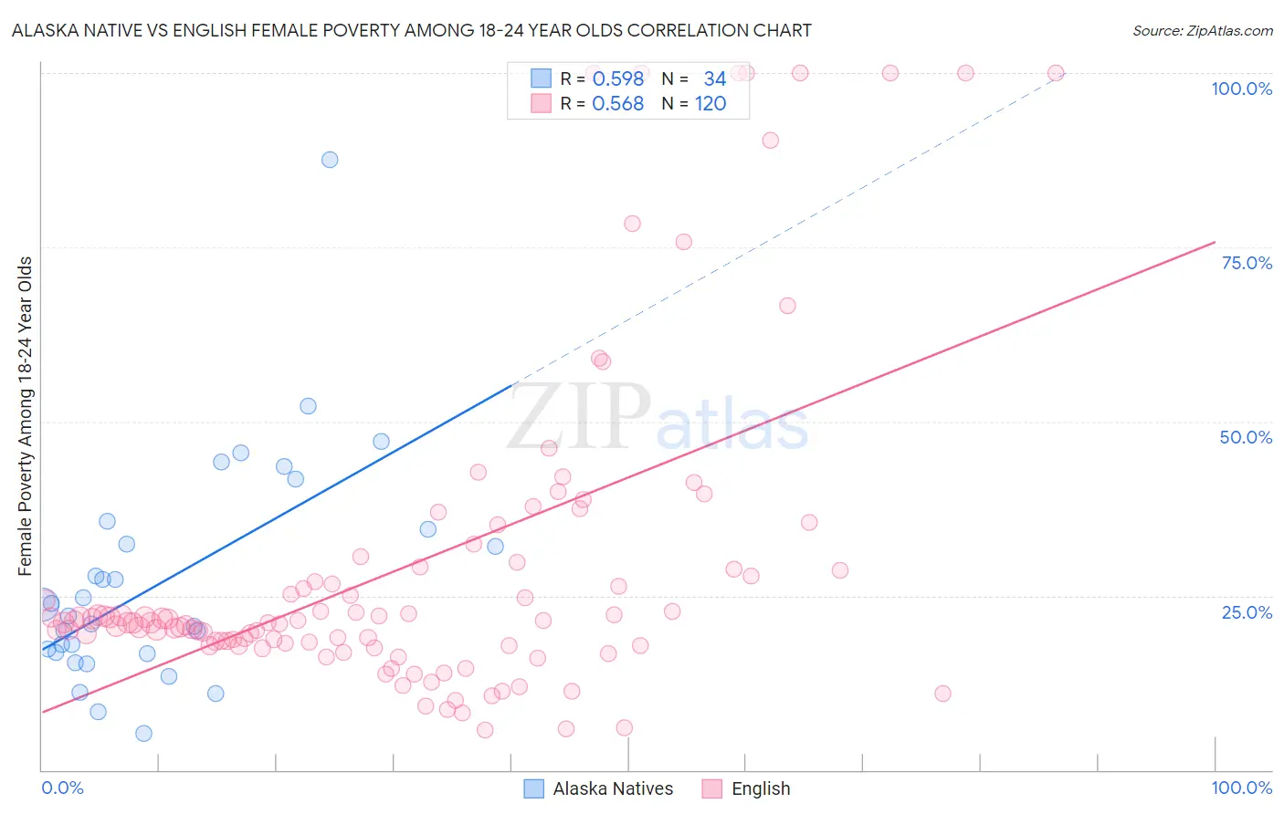 Alaska Native vs English Female Poverty Among 18-24 Year Olds