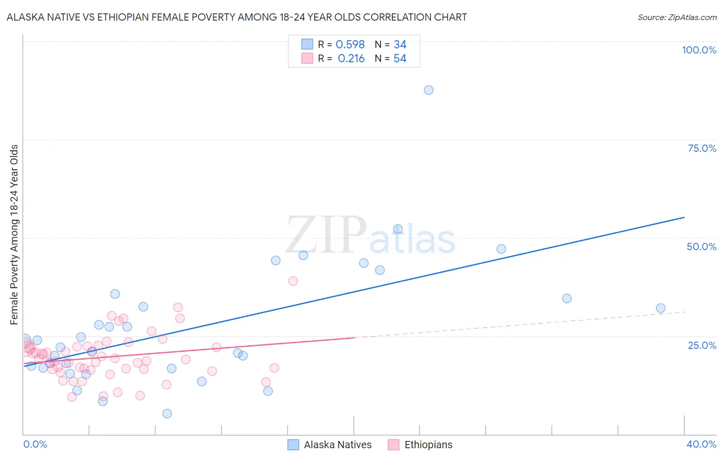 Alaska Native vs Ethiopian Female Poverty Among 18-24 Year Olds