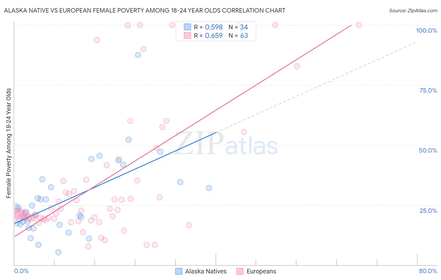 Alaska Native vs European Female Poverty Among 18-24 Year Olds