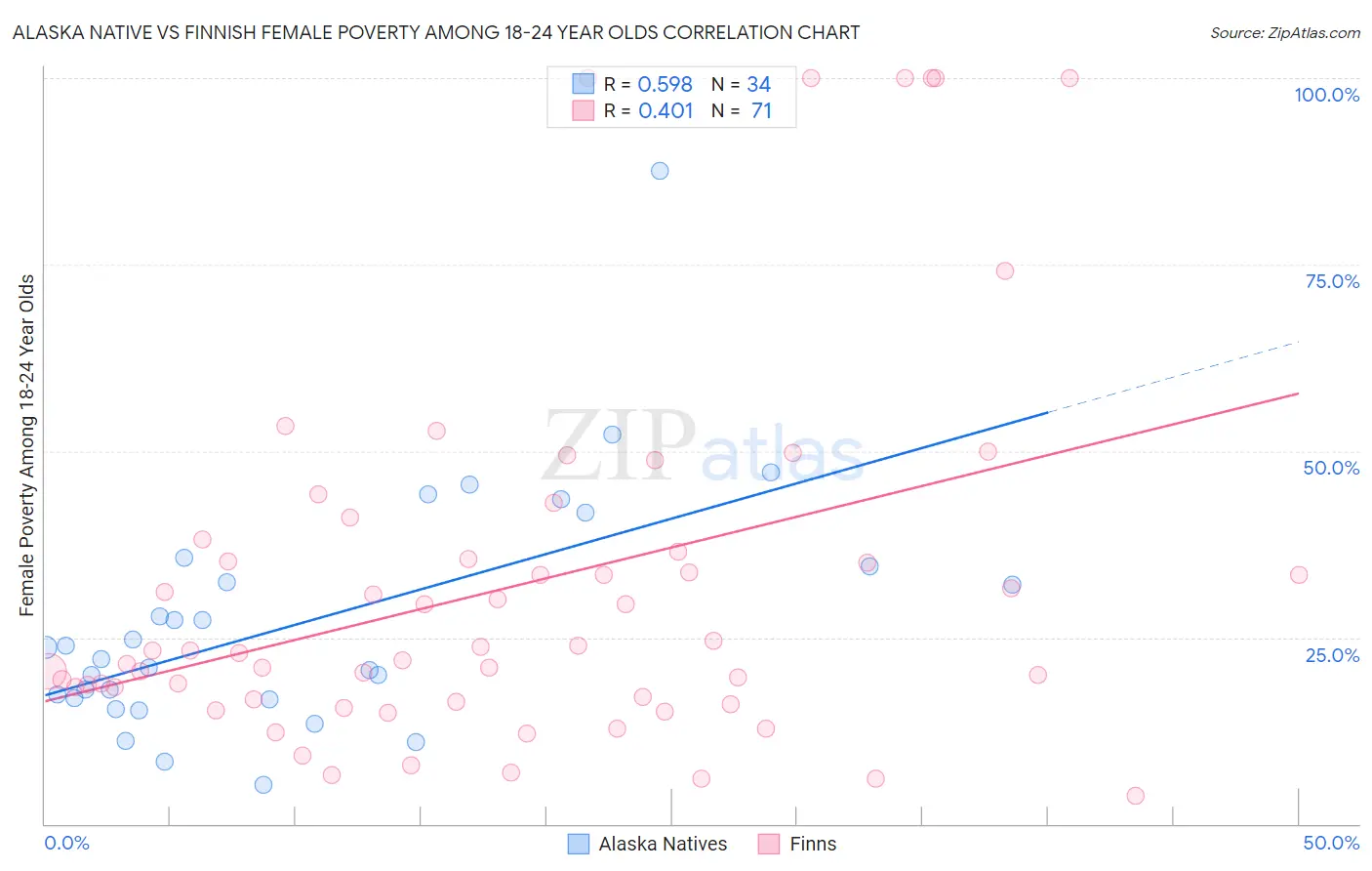 Alaska Native vs Finnish Female Poverty Among 18-24 Year Olds