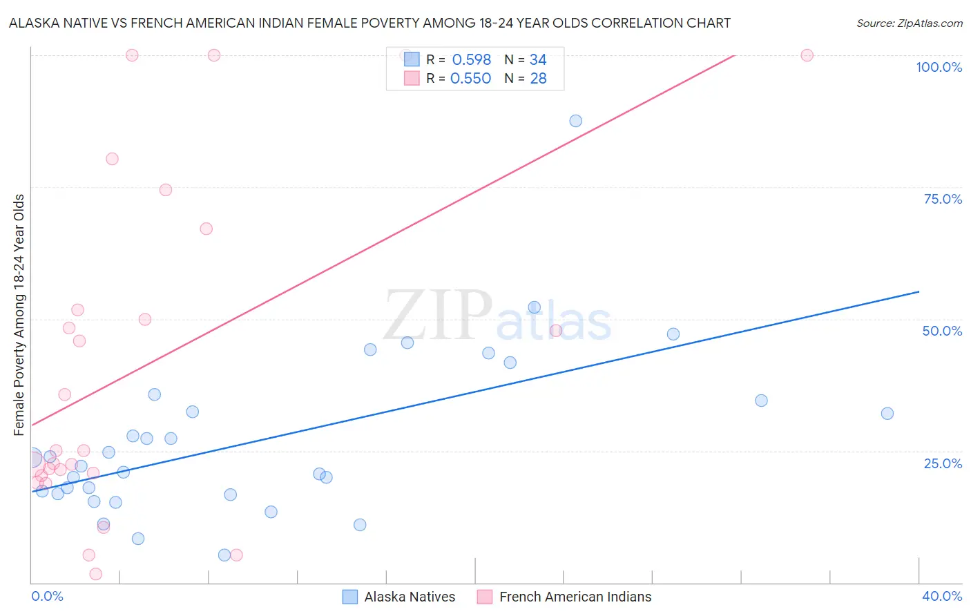 Alaska Native vs French American Indian Female Poverty Among 18-24 Year Olds