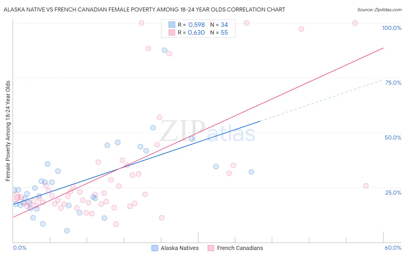 Alaska Native vs French Canadian Female Poverty Among 18-24 Year Olds